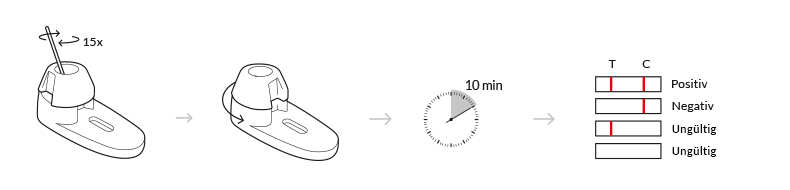 Testablauf Scheidenpilz